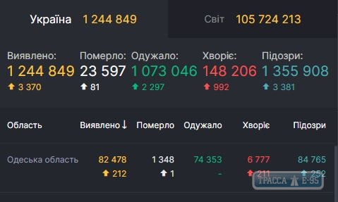 COVID-19 обнаружен за сутки у 212 человек в Одесской области 