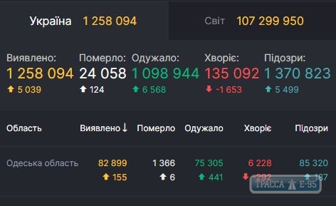 COVID-19 обнаружен за сутки у 155 человек в Одесской области 