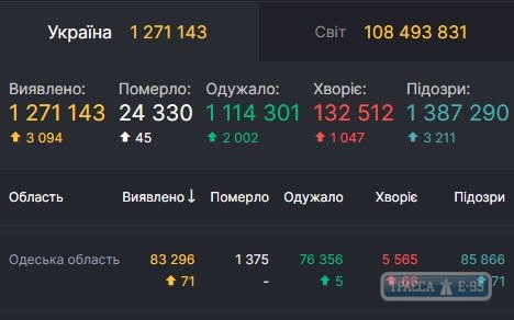 COVID-19 обнаружен за сутки у 71 человека в Одесской области 