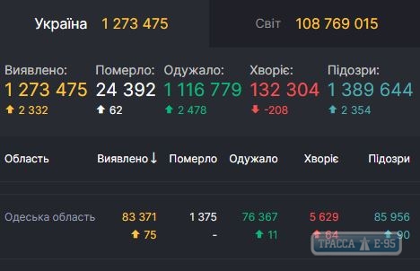 COVID-19 обнаружен за сутки у 75 человек в Одесской области 