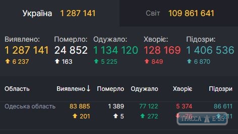 COVID-19 обнаружен за сутки у 201 человека в Одесской области 