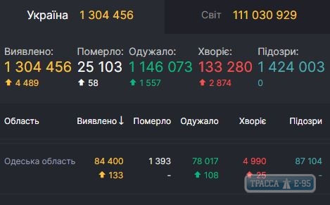 COVID-19 обнаружен за сутки у 133 человек в Одесской области 