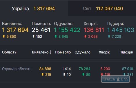 COVID-19 обнаружен за сутки у 215 человек в Одесской области 