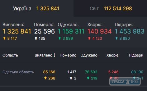 COVID-19 обнаружен за сутки у 268 человек в Одесской области 