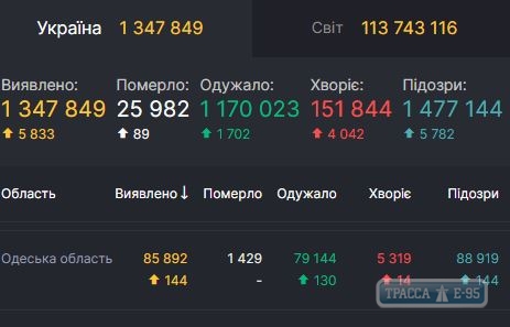 COVID-19 обнаружен за сутки у 144 человек в Одесской области 