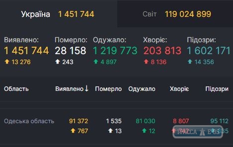 COVID-19 обнаружен у 767 человек в Одесской области. ОБНОВЛЕНО