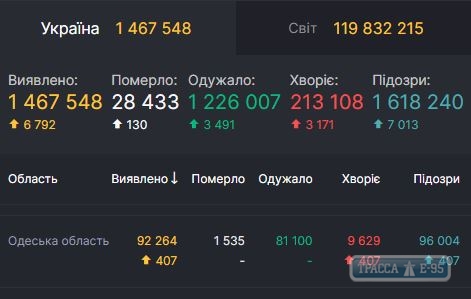 COVID-19 обнаружен за сутки у 407 человек в Одесской области 