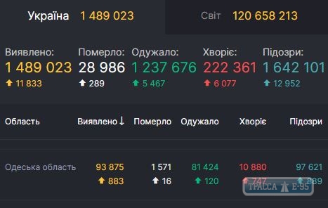 COVID-19 обнаружен за сутки у 883 человек в Одесской области 