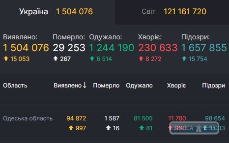 COVID-19 обнаружен за сутки у 997 человек в Одесской области 