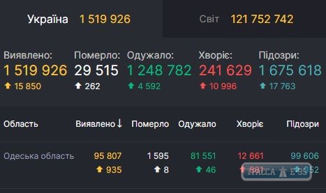 COVID-19 обнаружен за сутки у 935 человек в Одесской области 
