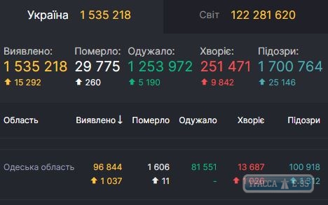 Более тысячи случаев коронавируса обнаружено за сутки в Одесской области