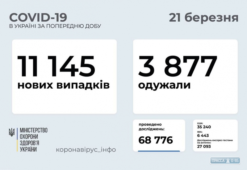 COVID-19 обнаружен у 660 человек в Одесской области