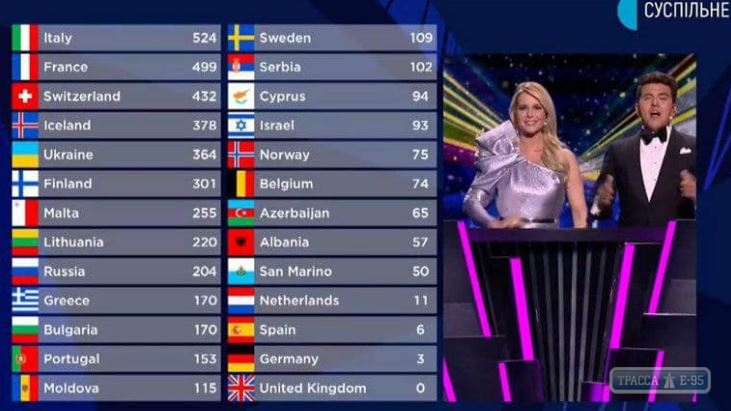 Конкурс Евровидение - 2021 определил победителей: как голосовали за Украину