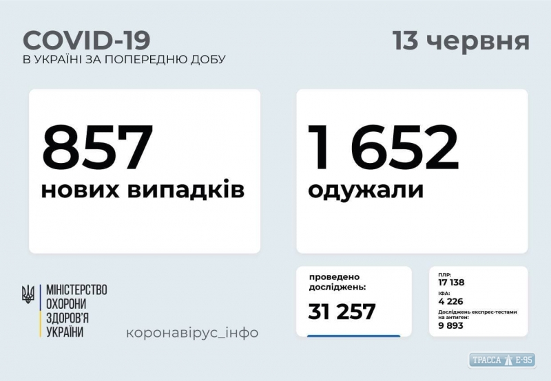 COVID-19 обнаружен за сутки у 34 жителей Одесской области