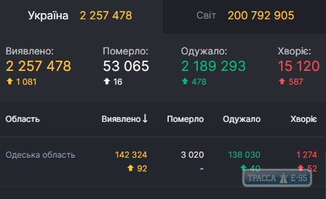 COVID-19 обнаружен за сутки у 92 жителей Одесской области