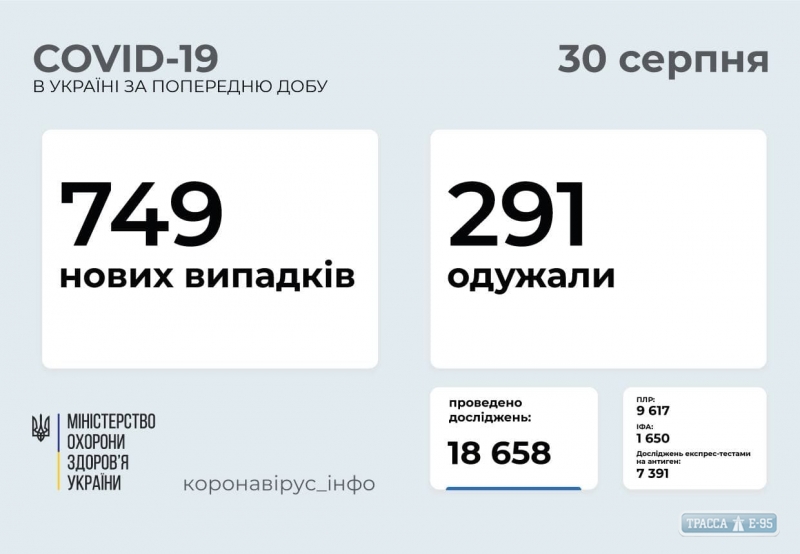 COVID-19 обнаружен за сутки у 49 жителей Одесской области