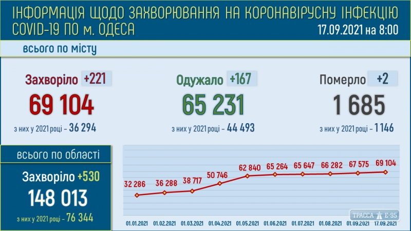 Десять центров массовой вакцинации будут работать в Одессе в выходные дни