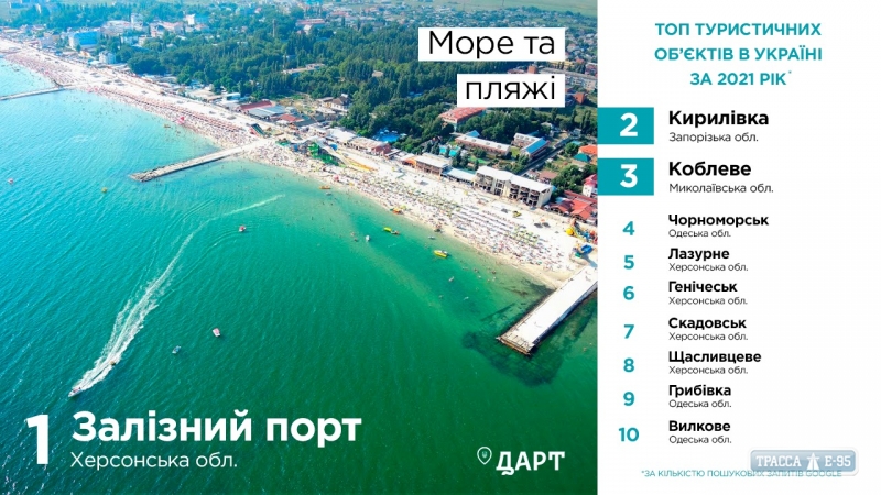 Одессу не включили в топ-10 морских курортов страны