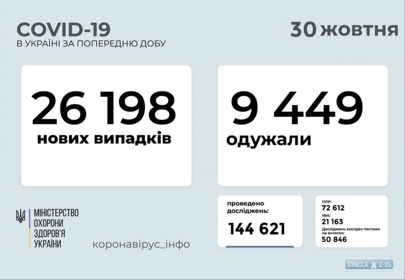 COVID-19 обнаружен за сутки у 1973 жителей Одесской области