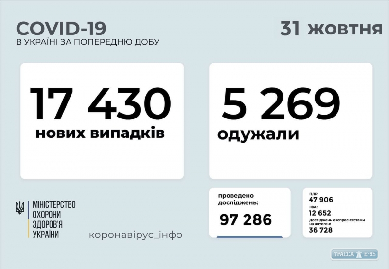 COVID-19 обнаружен за сутки у 1521 жителя Одесской области