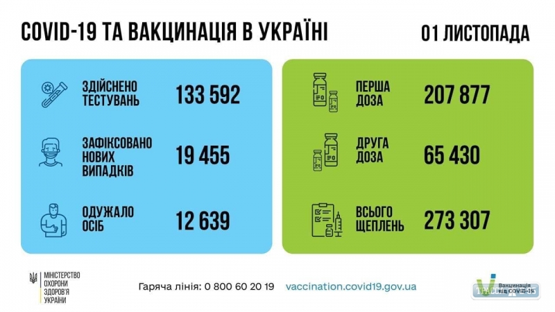 Одесская область лидирует в стране по распространению коронавируса