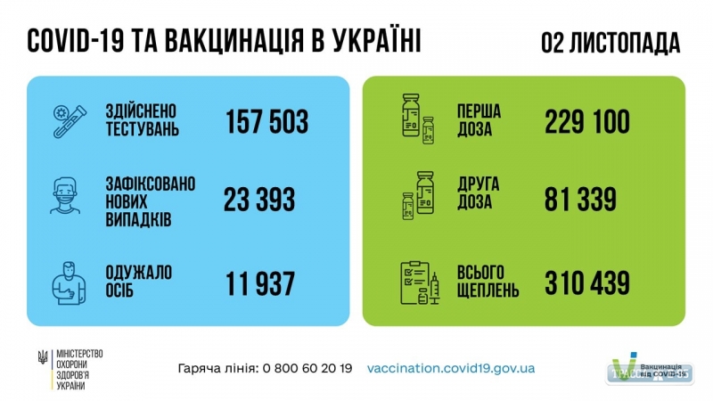 COVID-19 обнаружен за сутки у 1858 жителей Одесской области