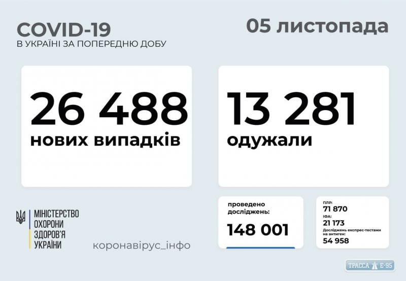 COVID-19 обнаружен за сутки у 1648 жителей Одесской области