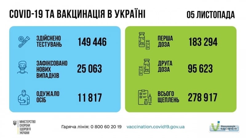 COVID-19 обнаружен за сутки у 2177 жителей Одесской области