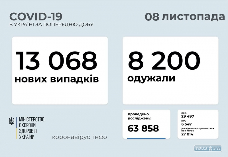 COVID-19 обнаружен за сутки у 1558 жителей Одесской области