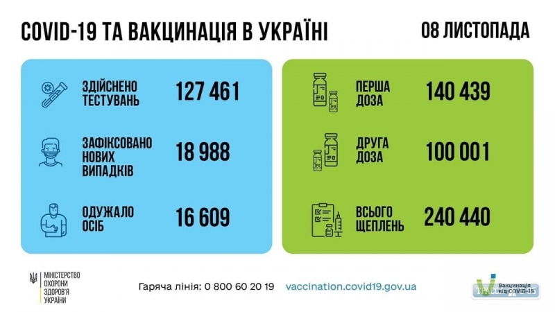 COVID-19 обнаружен за сутки у 1516 жителей Одесской области