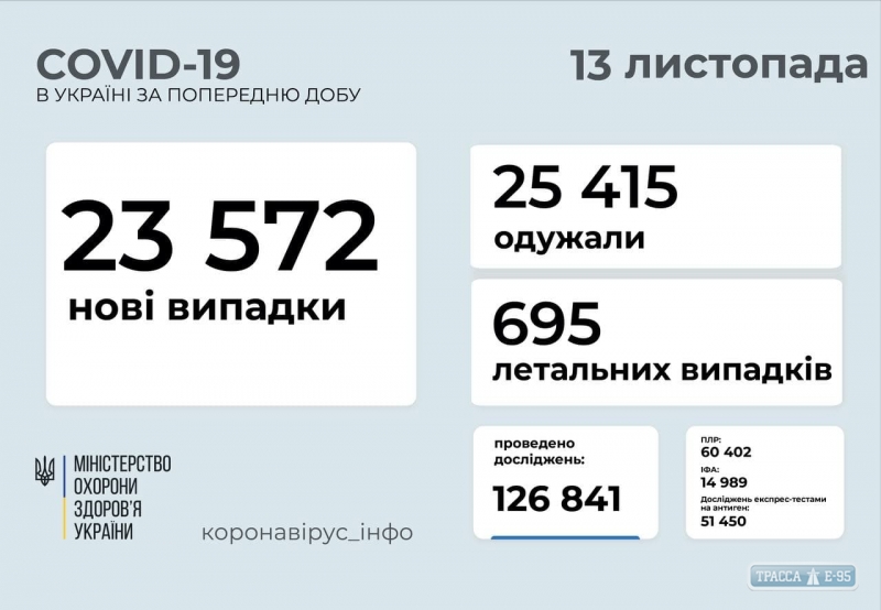 COVID-19 обнаружен за сутки у 2066 жителей Одесской области