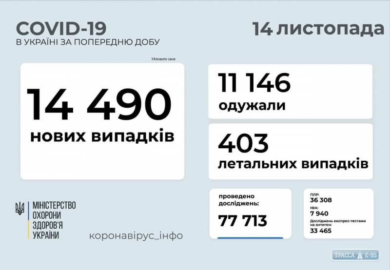 COVID-19 обнаружен за сутки у 979 жителей Одесской области