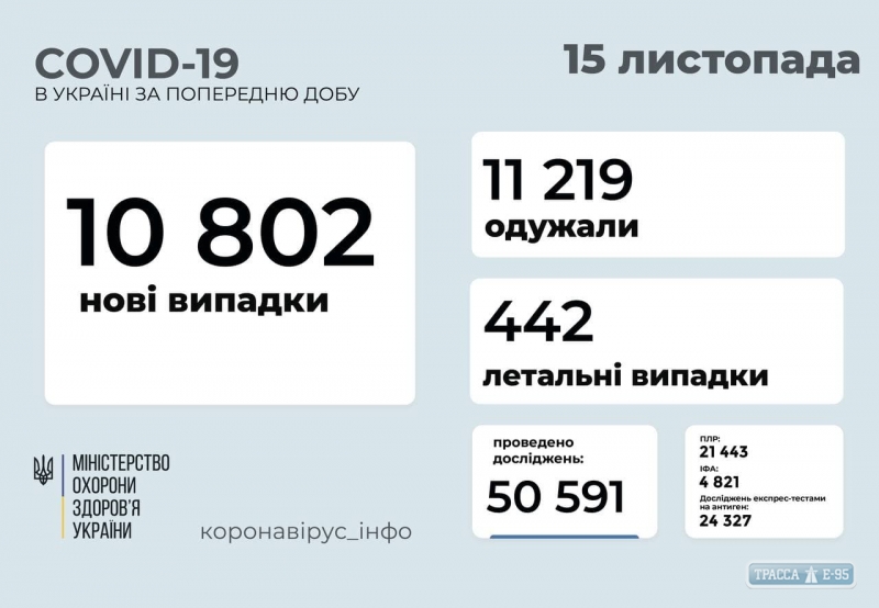 76 жителей Одесской области умерли от коронавируса за сутки 