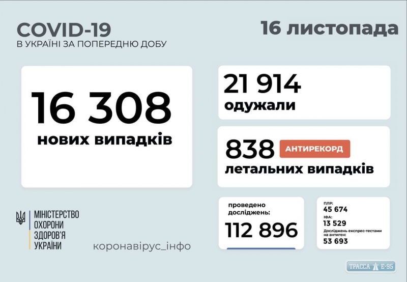 COVID-19 обнаружен за сутки у 1549 жителей Одесской области