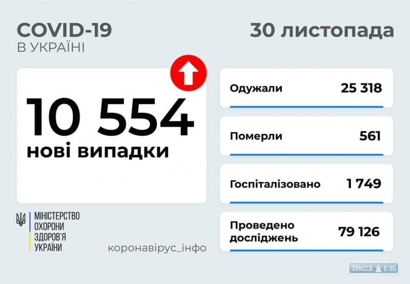 COVID-19 обнаружен за сутки у 367 жителей Одесской области