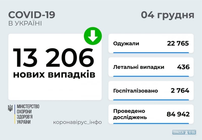 COVID-19 обнаружен за сутки у 848 жителей Одесской области