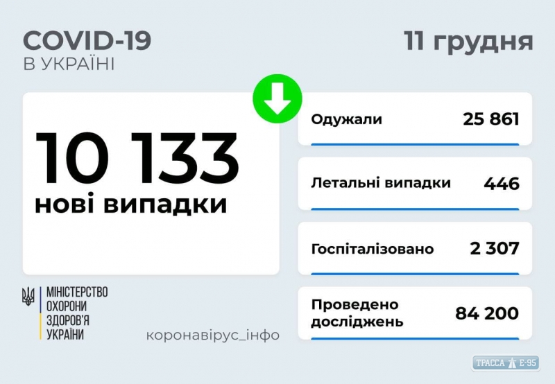 COVID-19 обнаружен за сутки у 697 жителей Одесской области