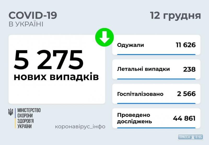 COVID-19 обнаружен за сутки у 311 жителей Одесской области