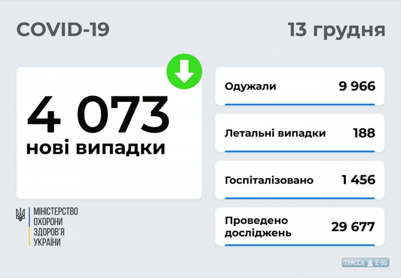 COVID-19 обнаружен за сутки у 394 жителей Одесской области