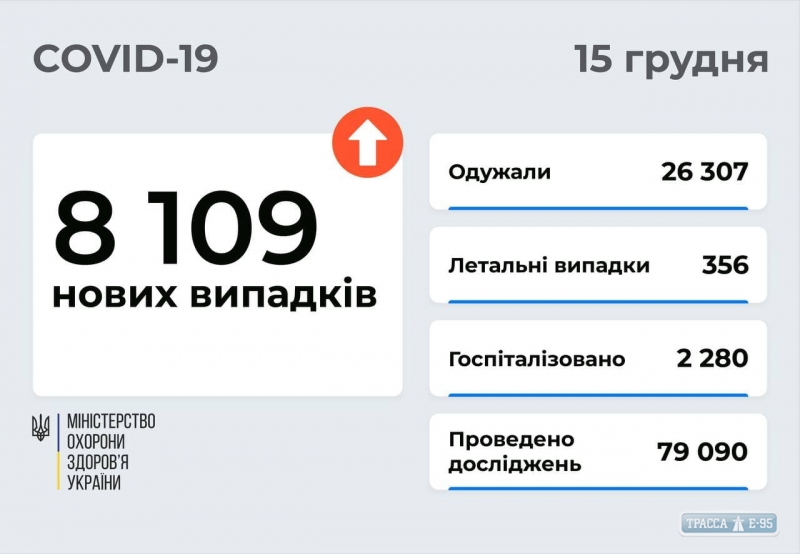 COVID-19 обнаружен за сутки у 364 жителей Одесской области