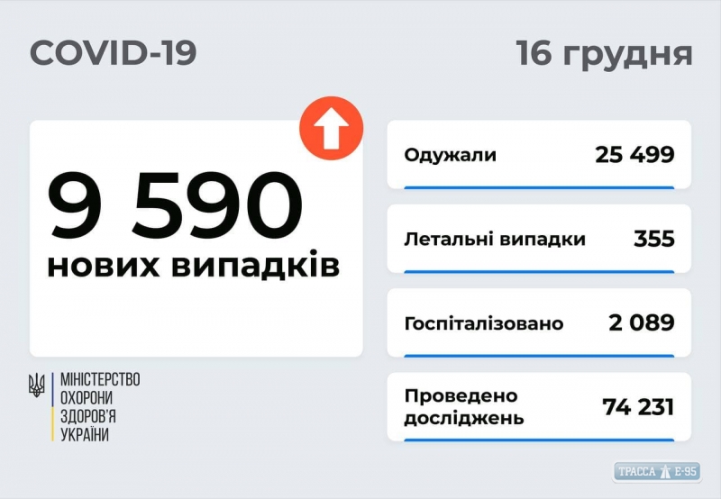 COVID-19 обнаружен за сутки у 400 жителей Одесской области