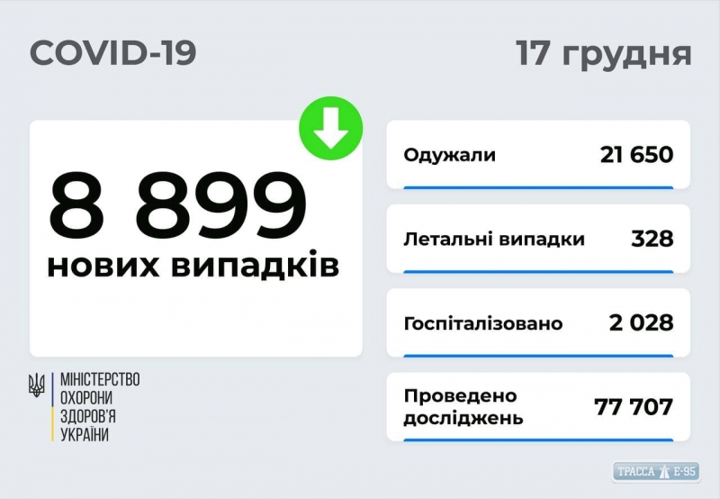 COVID-19 обнаружен за сутки у 556 жителей Одесской области