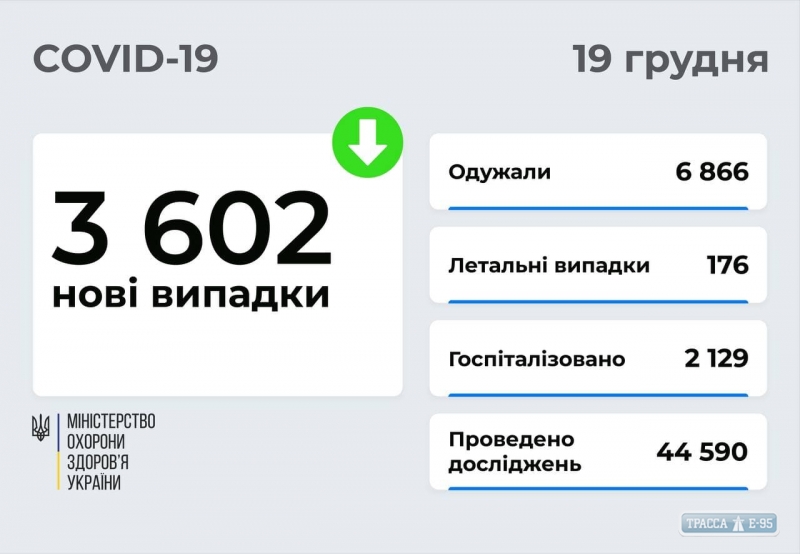 COVID-19 обнаружен за сутки у 163 жителей Одесской области