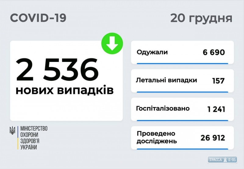 COVID-19 обнаружен за сутки у 63 жителей Одесской области