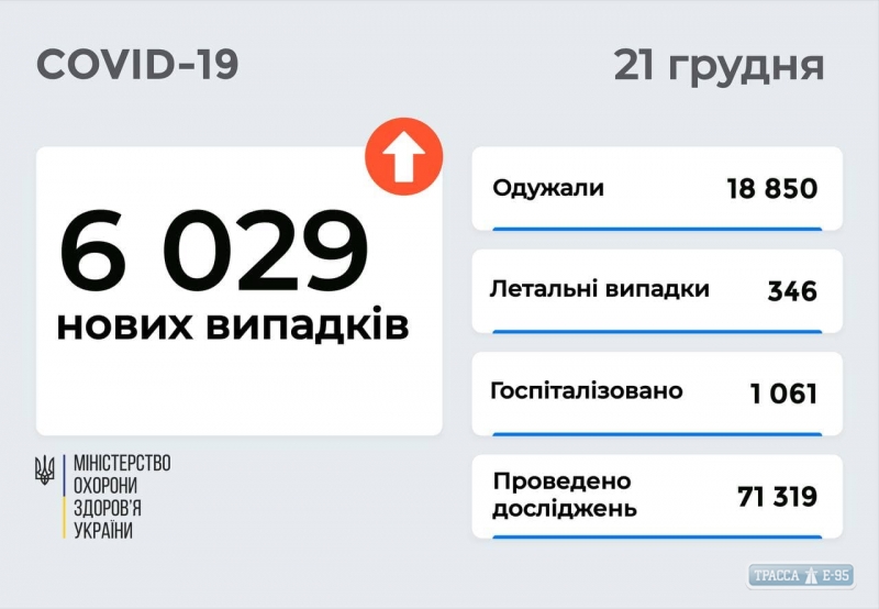 COVID-19 обнаружен за сутки у 142 жителей Одесской области