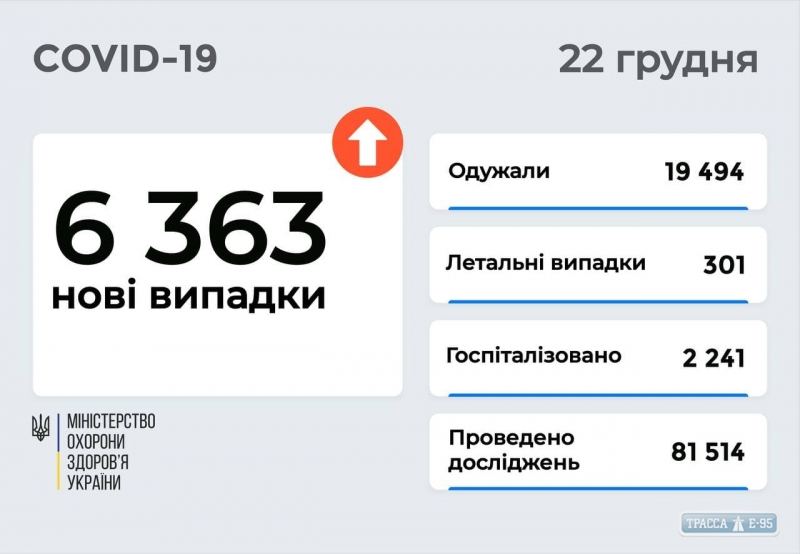 COVID-19 обнаружен за сутки у 154 жителей Одесской области