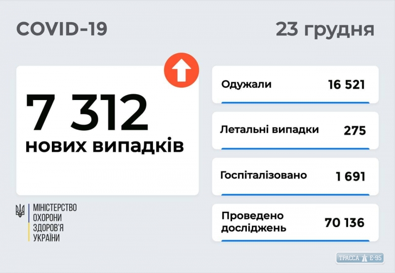 COVID-19 обнаружен за сутки у 174 жителей Одесской области