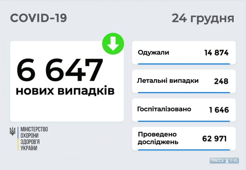 COVID-19 обнаружен за сутки у 142 жителей Одесской области