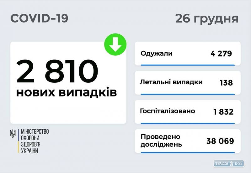 COVID-19 обнаружен за сутки у 117 жителей Одесской области