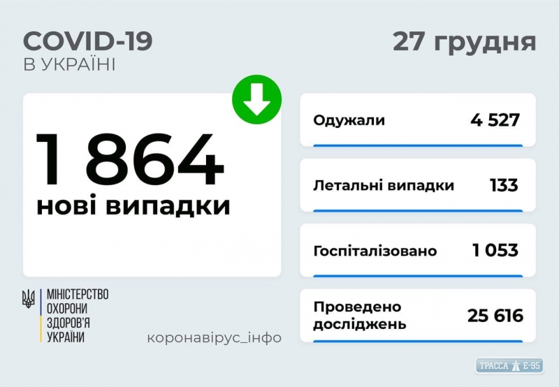 COVID-19 обнаружен за сутки у 83 жителей Одесской области